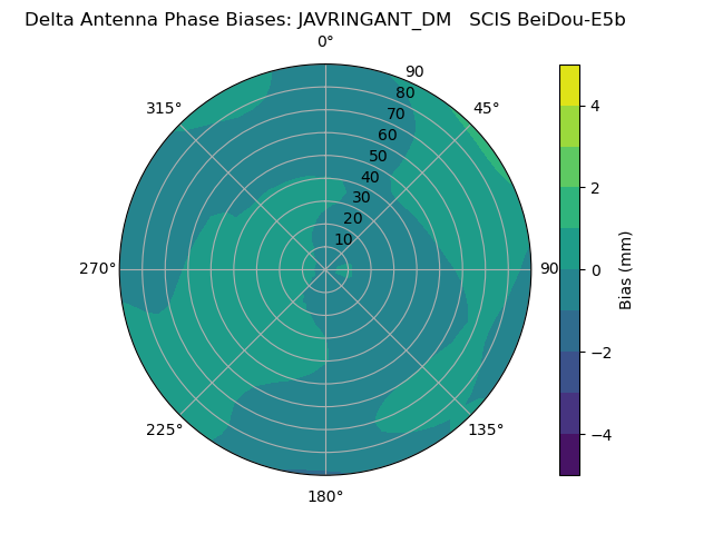 Radial BeiDou-E5b