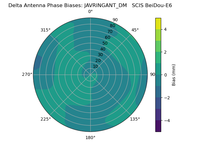 Radial BeiDou-E6