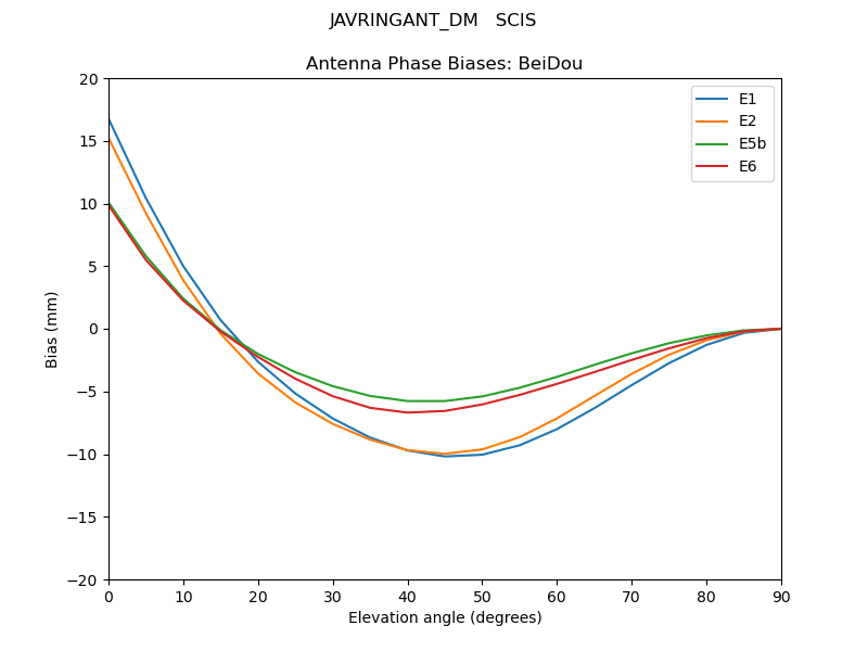 JAVRINGANT_DM___SCIS.BeiDou.MEAN.png
