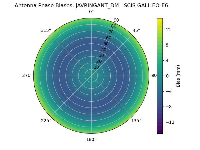 Radial GALILEO-E6