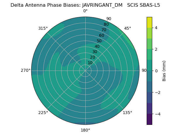 Radial SBAS-L5