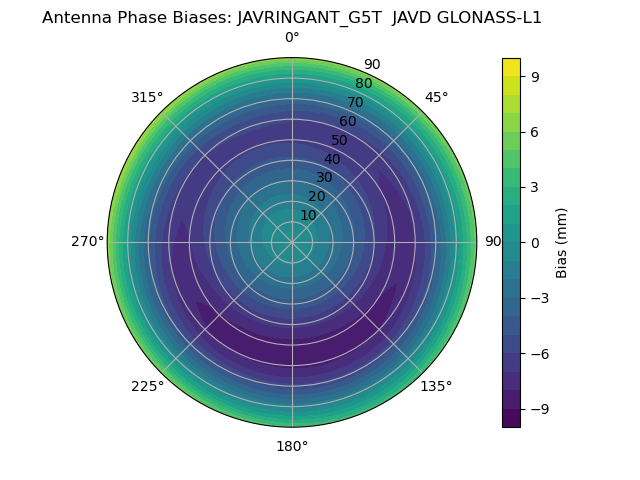 Radial GLONASS-L1