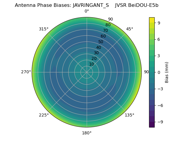 Radial BeiDOU-E5b