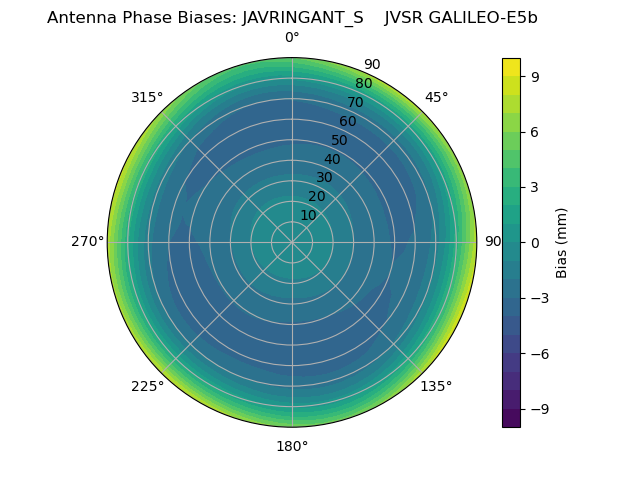 Radial GALILEO-E5b