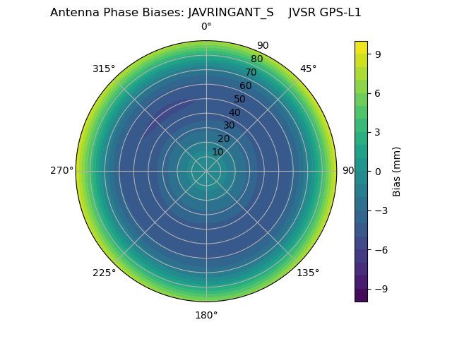 Radial GPS-L1