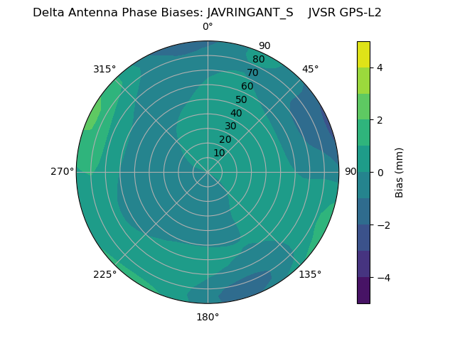 Radial GPS-L2