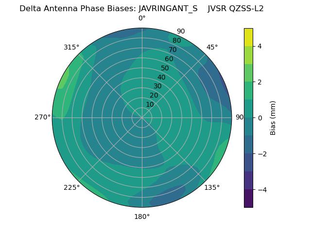 Radial QZSS-L2