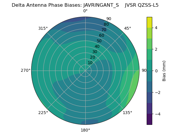 Radial QZSS-L5