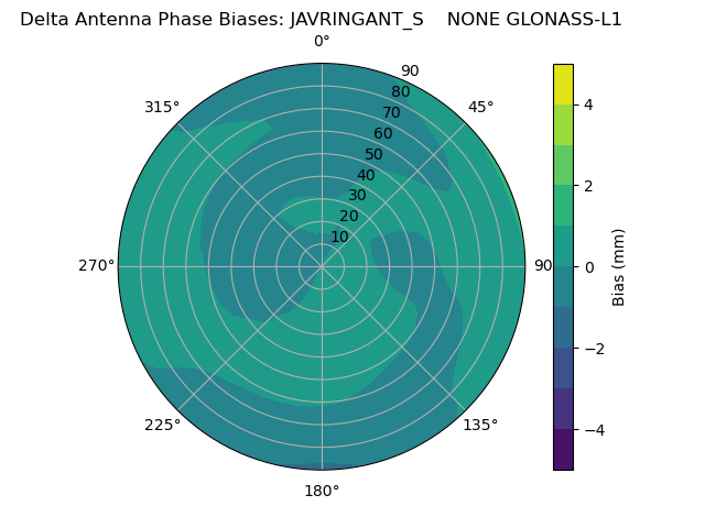 Radial GLONASS-L1