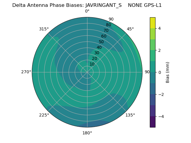 Radial GPS-L1