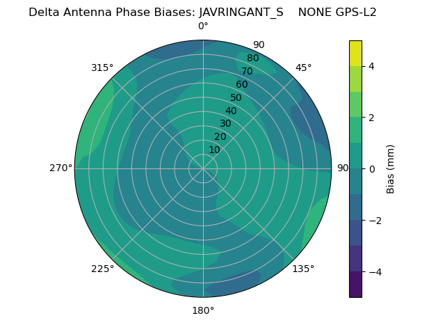 Radial GPS-L2