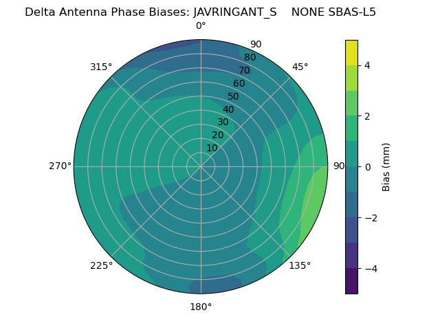 Radial SBAS-L5