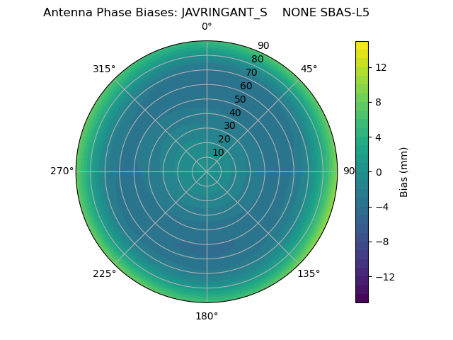 Radial SBAS-L5