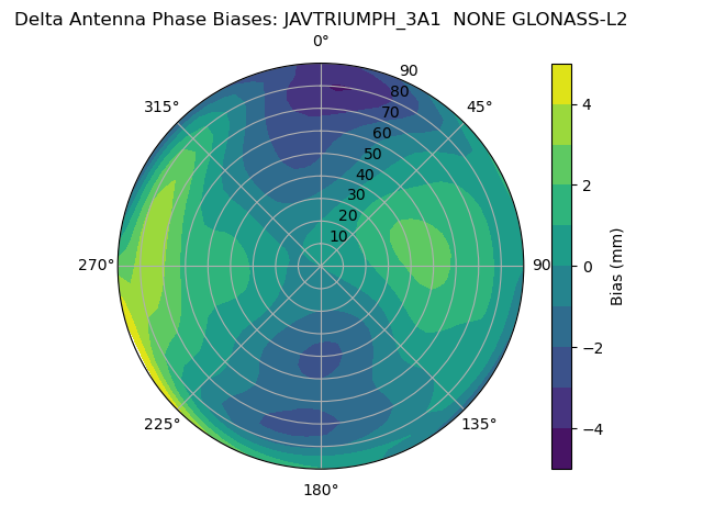 Radial GLONASS-L2