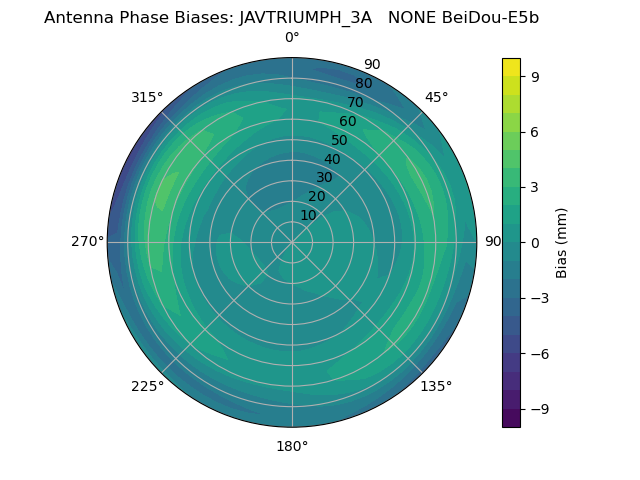 Radial BeiDou-E5b