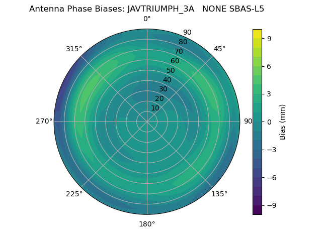 Radial SBAS-L5