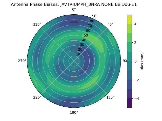 Radial BeiDou-E1