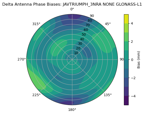 Radial GLONASS-L1