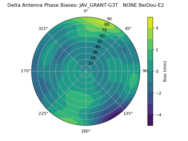 Radial BeiDou-E2
