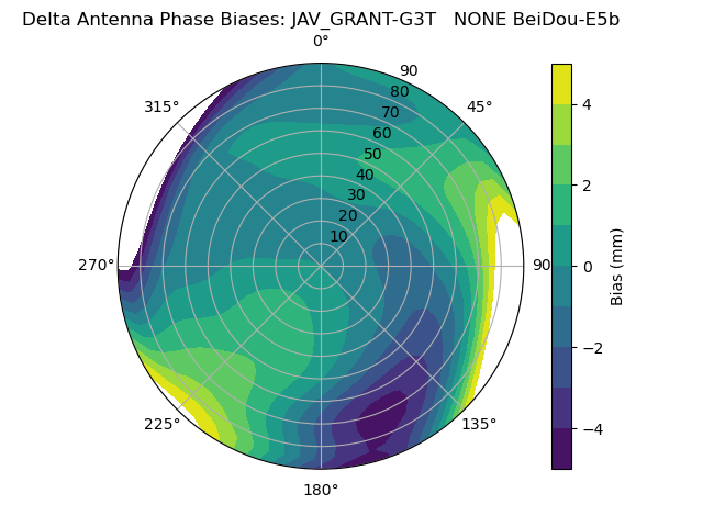 Radial BeiDou-E5b