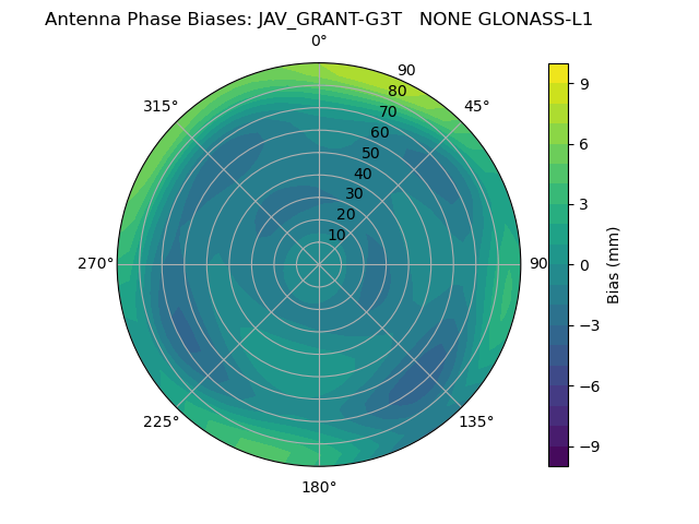 Radial GLONASS-L1