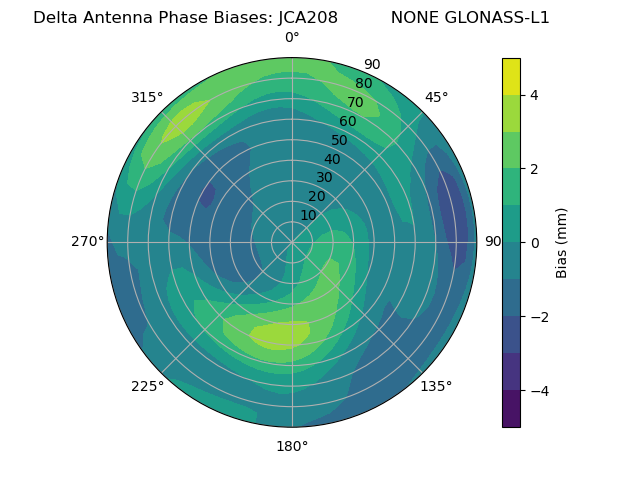 Radial GLONASS-L1