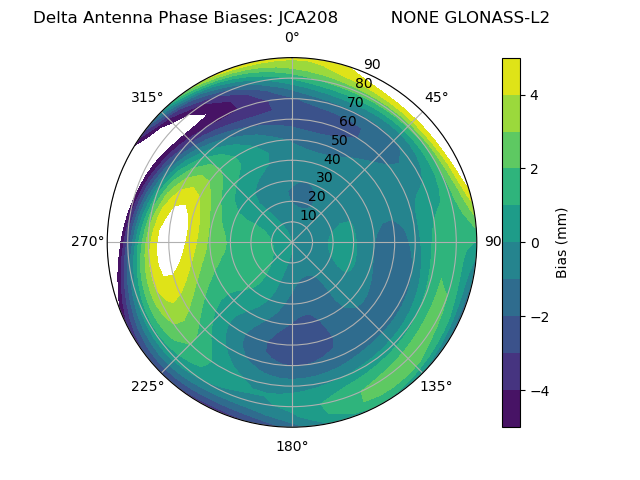 Radial GLONASS-L2