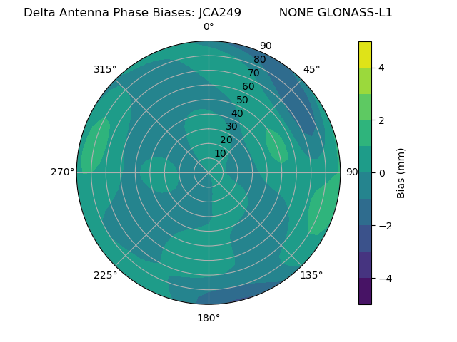 Radial GLONASS-L1