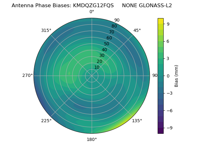 Radial GLONASS-L2