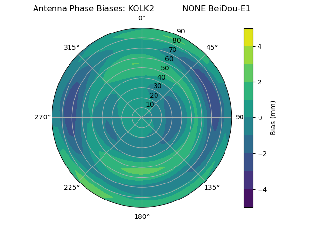 Radial BeiDou-E1