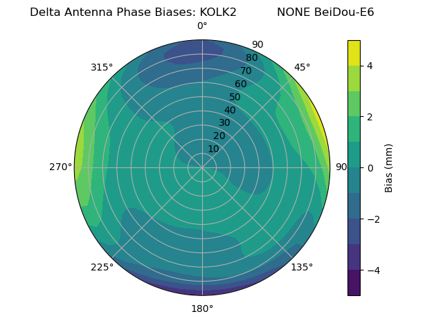 Radial BeiDou-E6