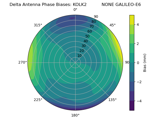 Radial GALILEO-E6