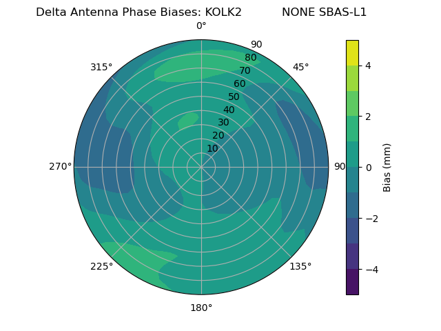Radial SBAS-L1