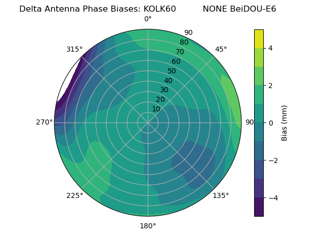 Radial BeiDOU-E6