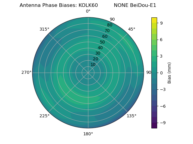 Radial BeiDou-E1