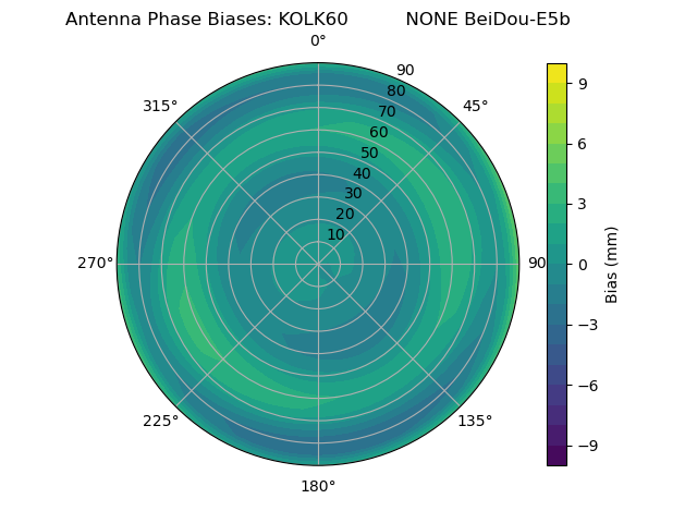 Radial BeiDou-E5b