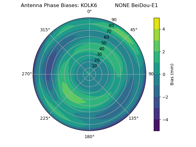 Radial BeiDou-E1