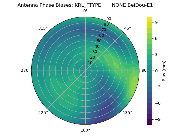 Radial BeiDou-E1