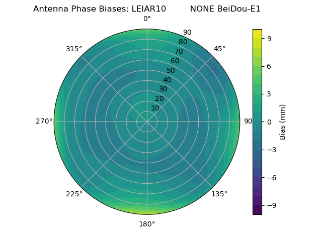 Radial BeiDou-E1