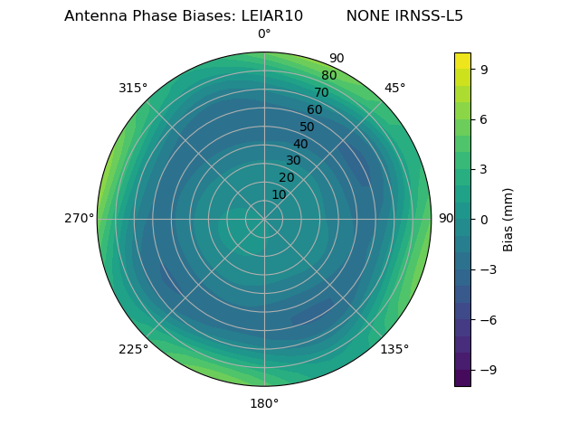 Radial IRNSS-L5