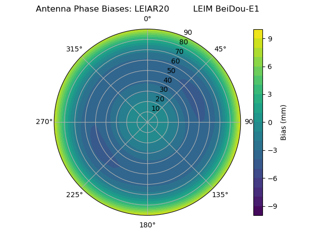 Radial BeiDou-E1
