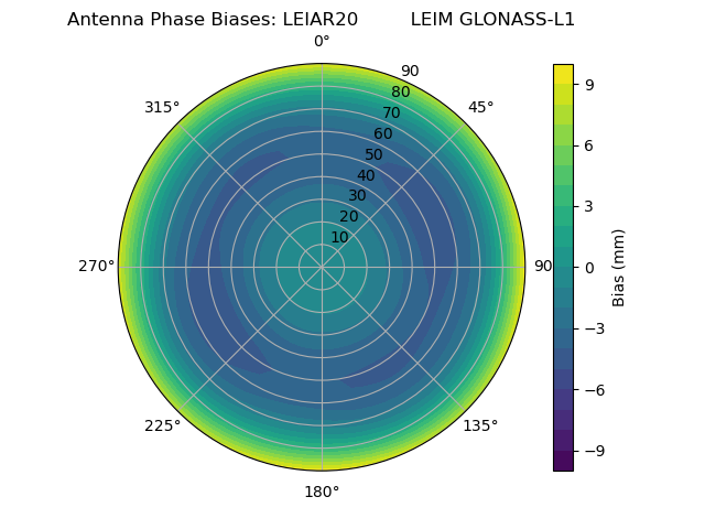 Radial GLONASS-L1