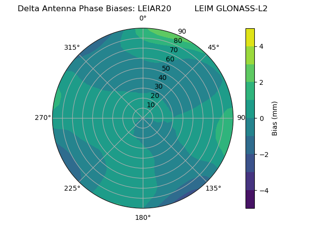 Radial GLONASS-L2