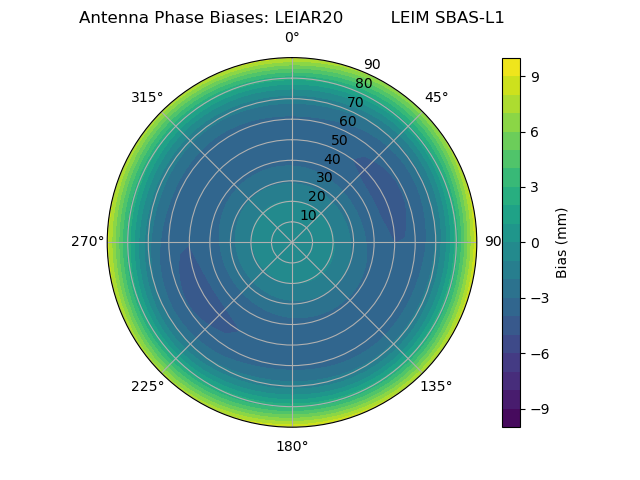 Radial SBAS-L1