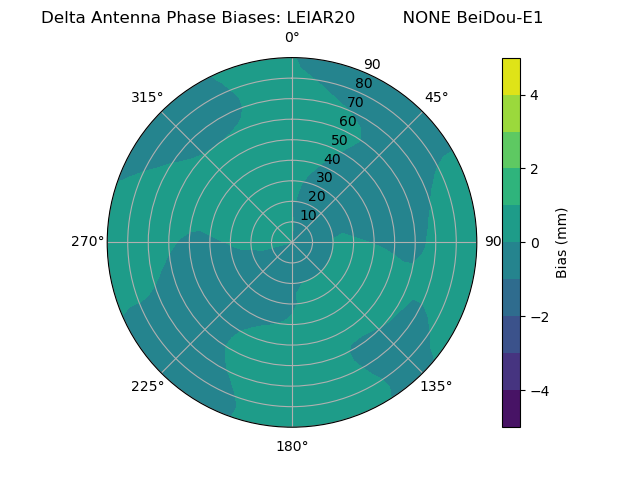 Radial BeiDou-E1