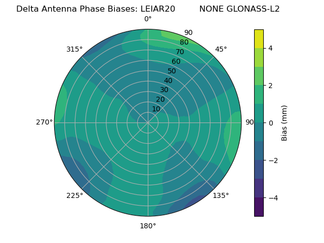 Radial GLONASS-L2