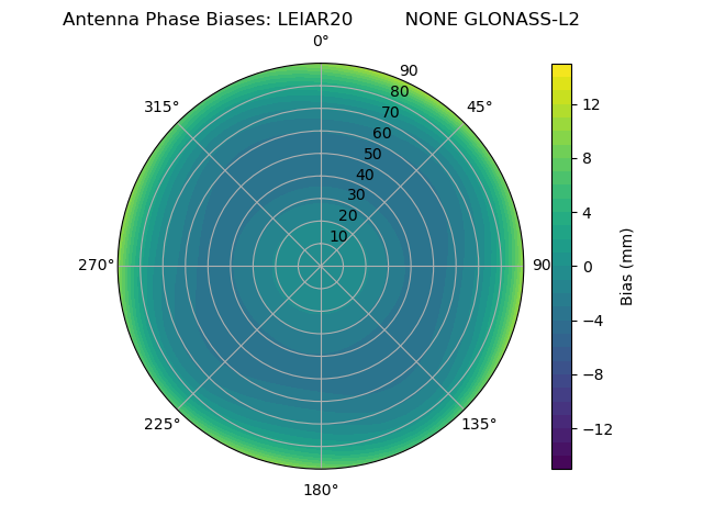 Radial GLONASS-L2