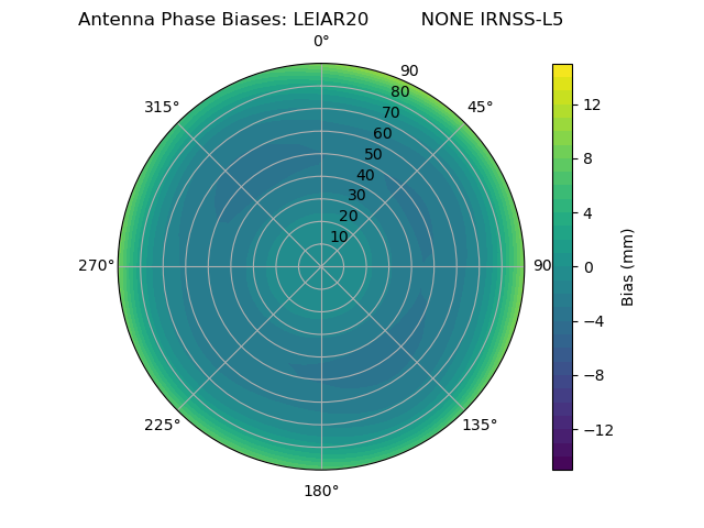 Radial IRNSS-L5