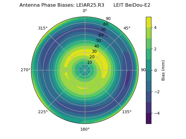 Radial BeiDou-E2