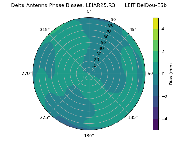 Radial BeiDou-E5b